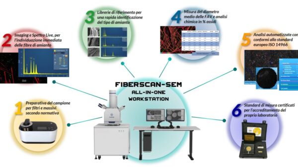 Riconoscimento delle fibre di amianto con microscopia elettronica, EDS e intelligenza artificiale per protezione dei lavoratori.