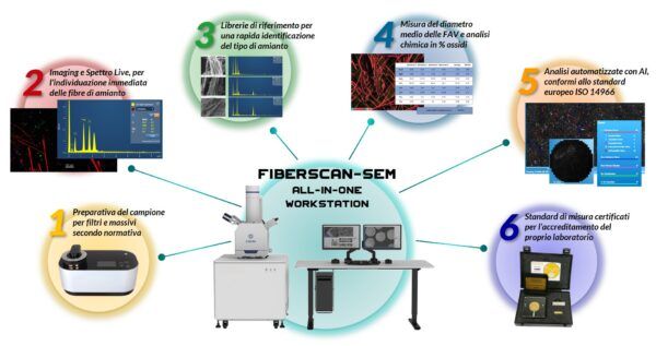 sem, microscopio elettronico, amianto