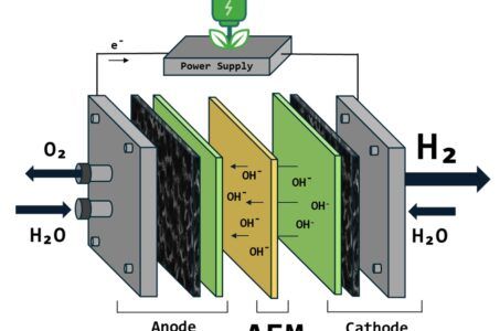 Schema di funzionamento di un dispositivo per elettrolisi AEM. Credits: Dr. F. Lisi, Prof. F. Basile (Dip.to Chimica Industriale Università degli Studi di Bologna), Dr.ssa R. Viscardi (ENEA) SEM microscopio elettronico Coxem