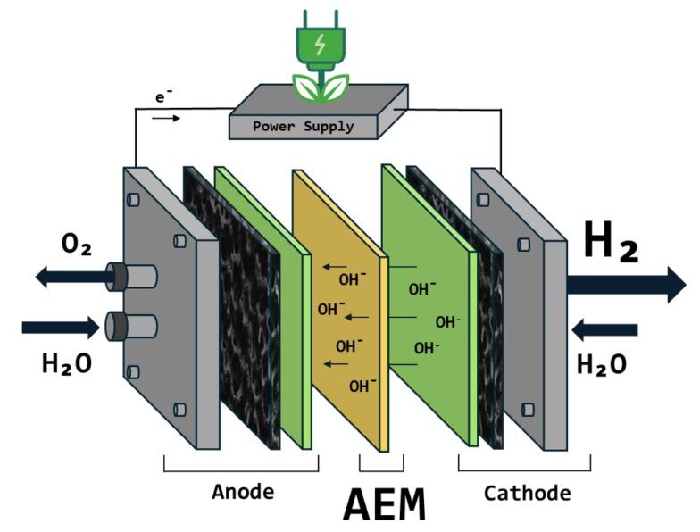Schema di funzionamento di un dispositivo per elettrolisi AEM. Credits: Dr. F. Lisi, Prof. F. Basile (Dip.to Chimica Industriale Università degli Studi di Bologna), Dr.ssa R. Viscardi (ENEA) SEM microscopio elettronico Coxem